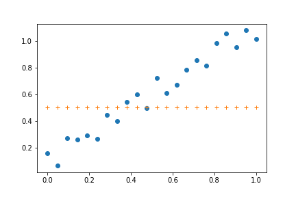 Initial linear model
